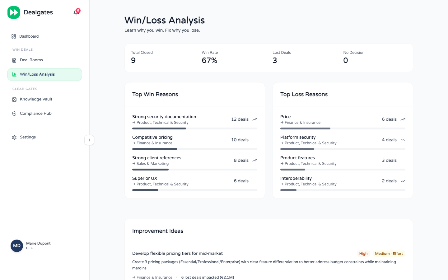 Win/Loss Analysis — win rate, win and loss reasons